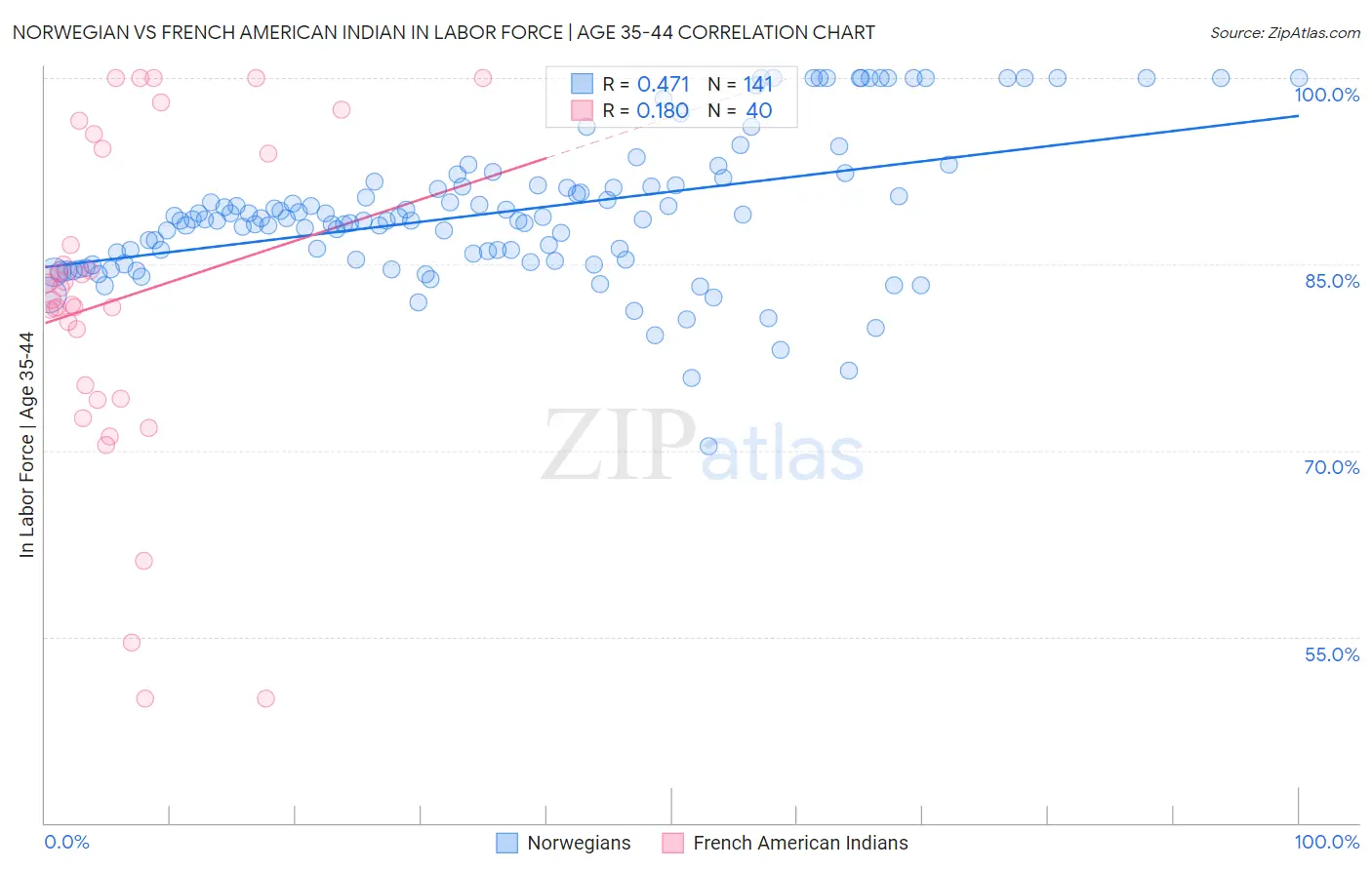 Norwegian vs French American Indian In Labor Force | Age 35-44