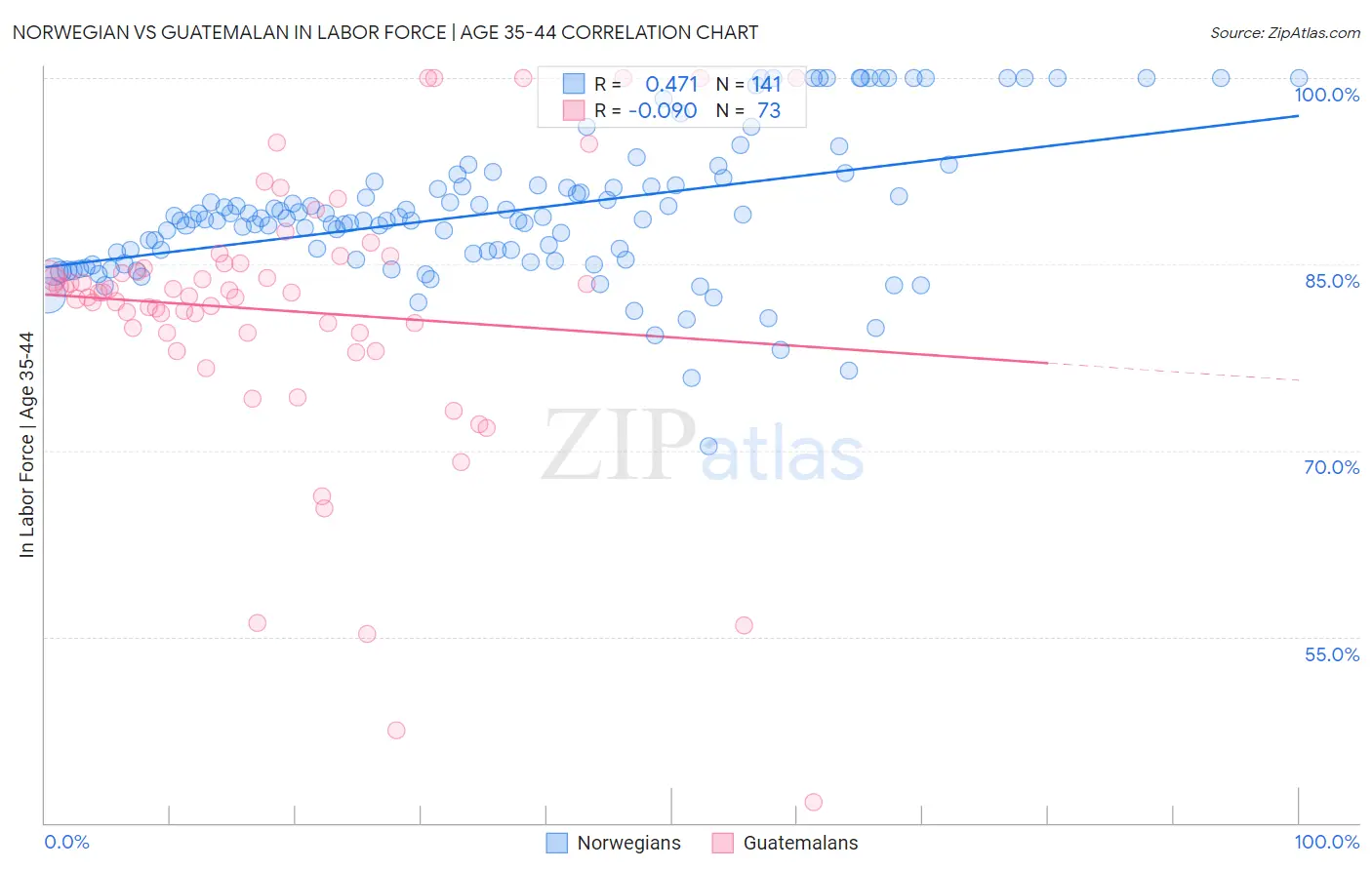 Norwegian vs Guatemalan In Labor Force | Age 35-44
