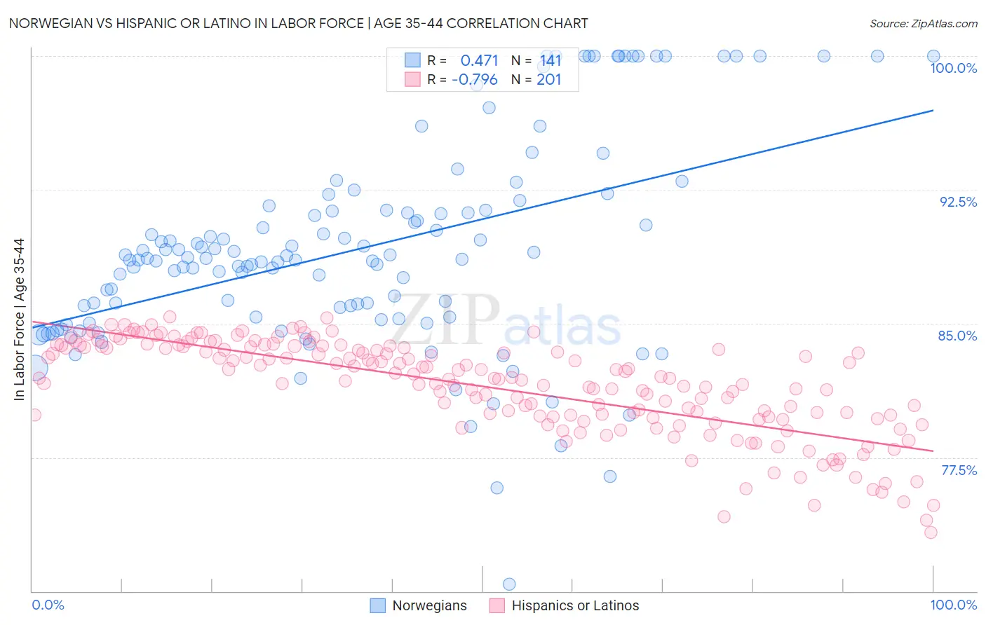 Norwegian vs Hispanic or Latino In Labor Force | Age 35-44