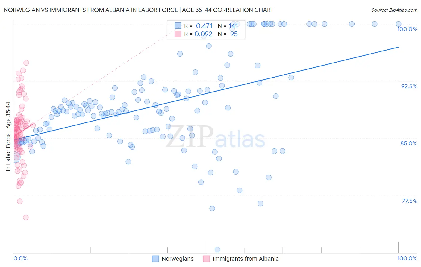 Norwegian vs Immigrants from Albania In Labor Force | Age 35-44