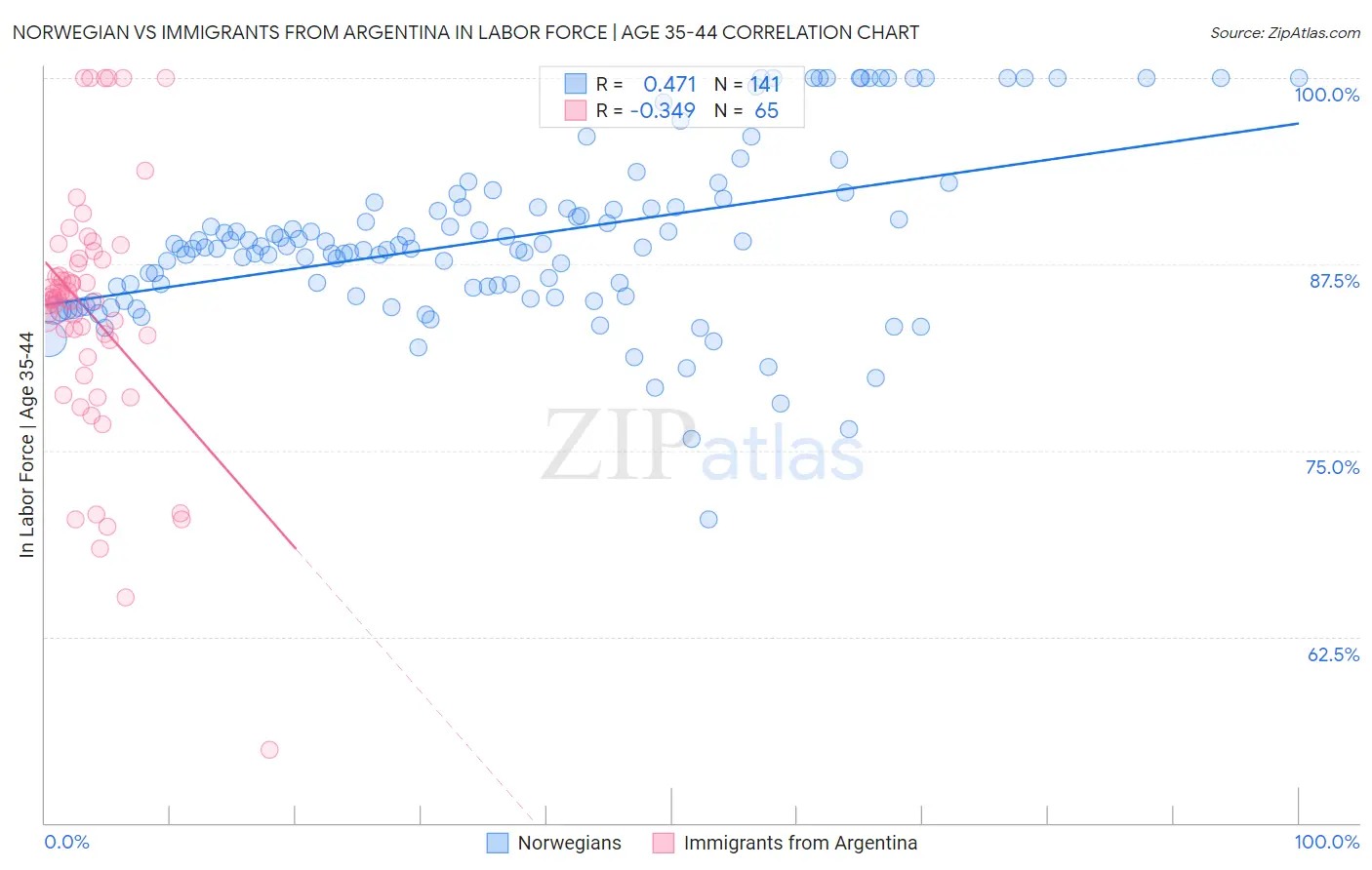 Norwegian vs Immigrants from Argentina In Labor Force | Age 35-44