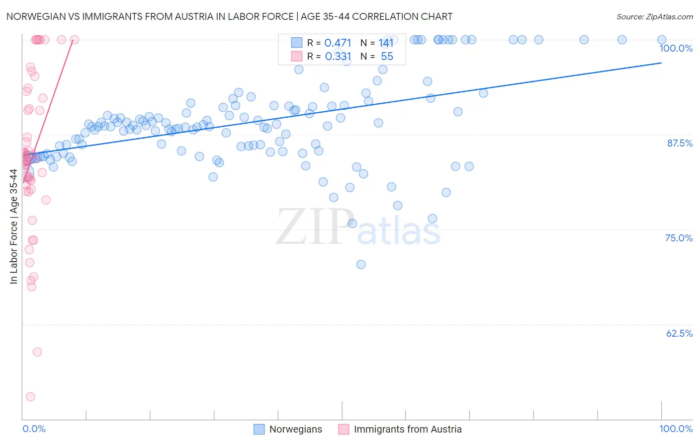 Norwegian vs Immigrants from Austria In Labor Force | Age 35-44