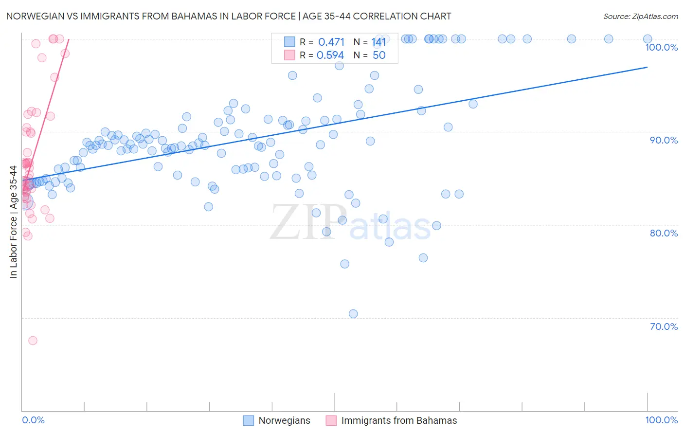 Norwegian vs Immigrants from Bahamas In Labor Force | Age 35-44