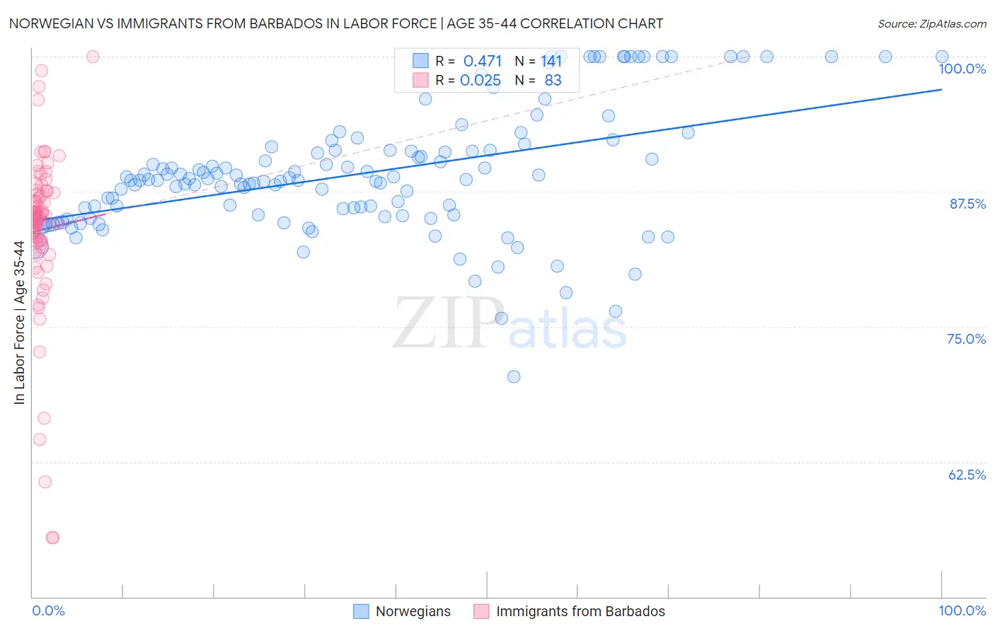 Norwegian vs Immigrants from Barbados In Labor Force | Age 35-44