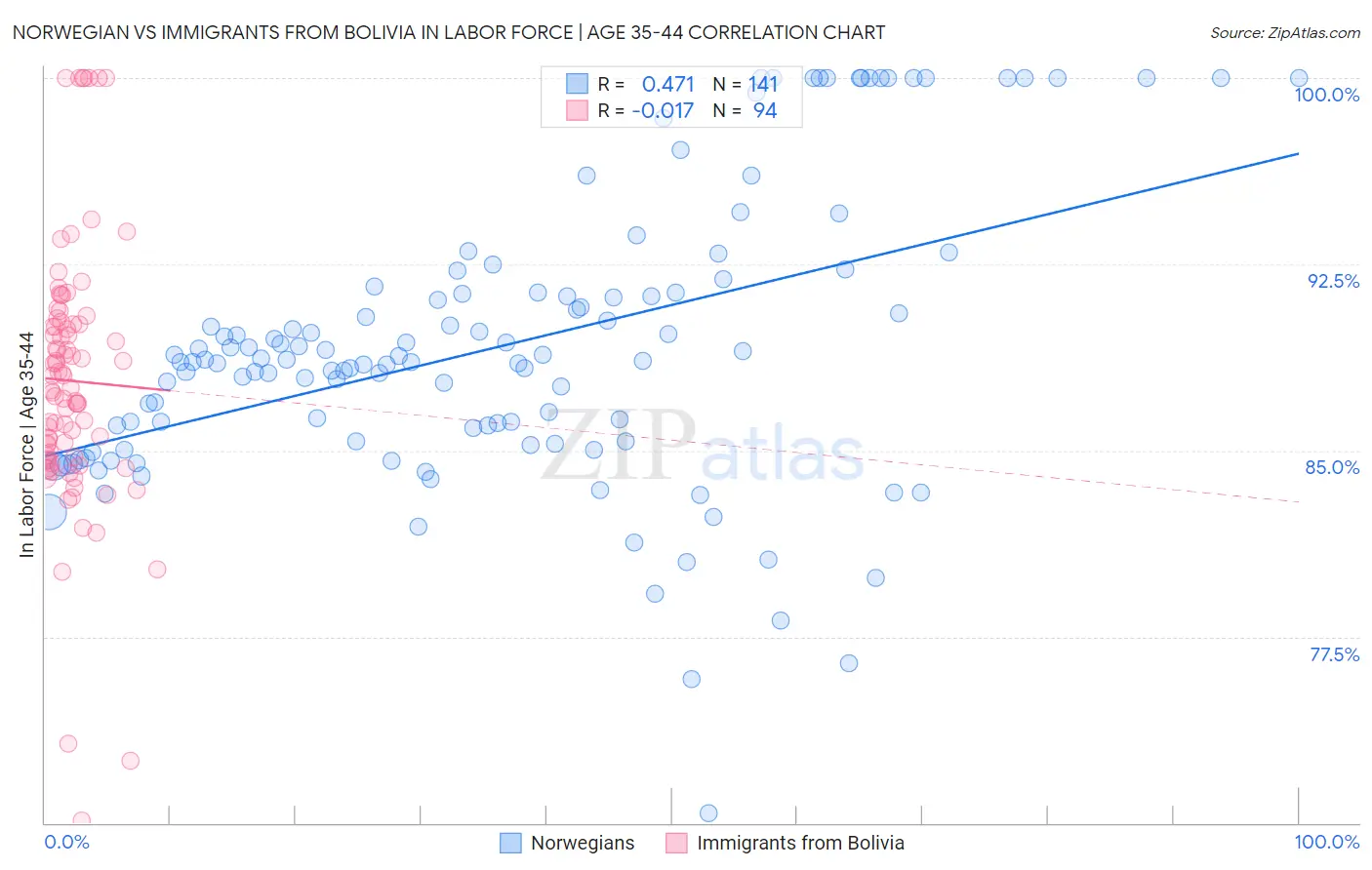 Norwegian vs Immigrants from Bolivia In Labor Force | Age 35-44