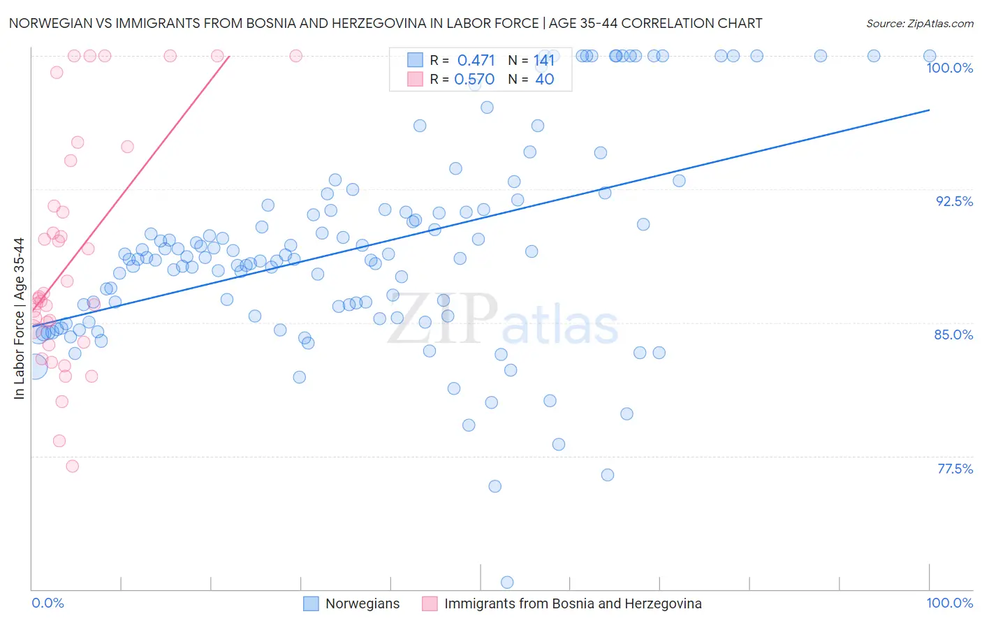 Norwegian vs Immigrants from Bosnia and Herzegovina In Labor Force | Age 35-44