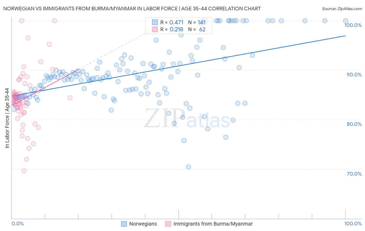 Norwegian vs Immigrants from Burma/Myanmar In Labor Force | Age 35-44