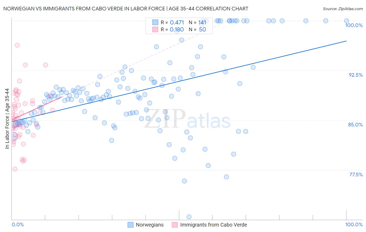 Norwegian vs Immigrants from Cabo Verde In Labor Force | Age 35-44