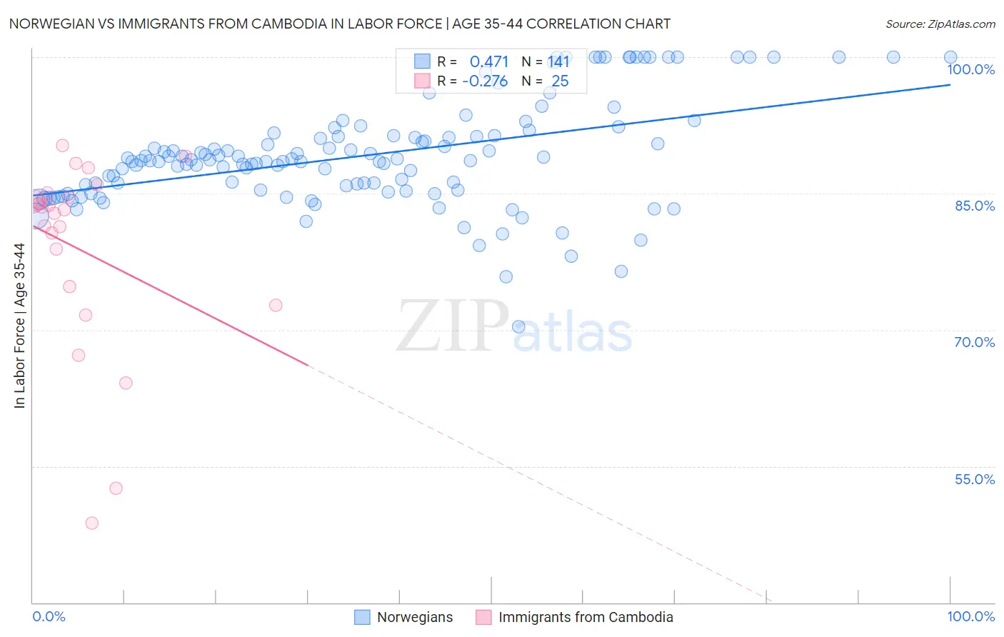 Norwegian vs Immigrants from Cambodia In Labor Force | Age 35-44