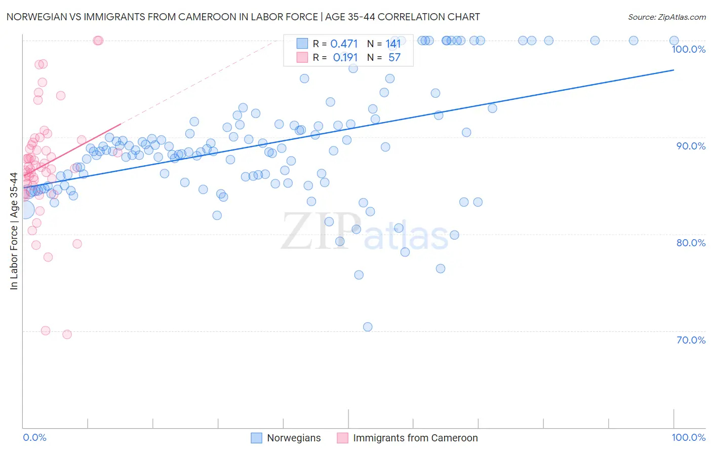 Norwegian vs Immigrants from Cameroon In Labor Force | Age 35-44