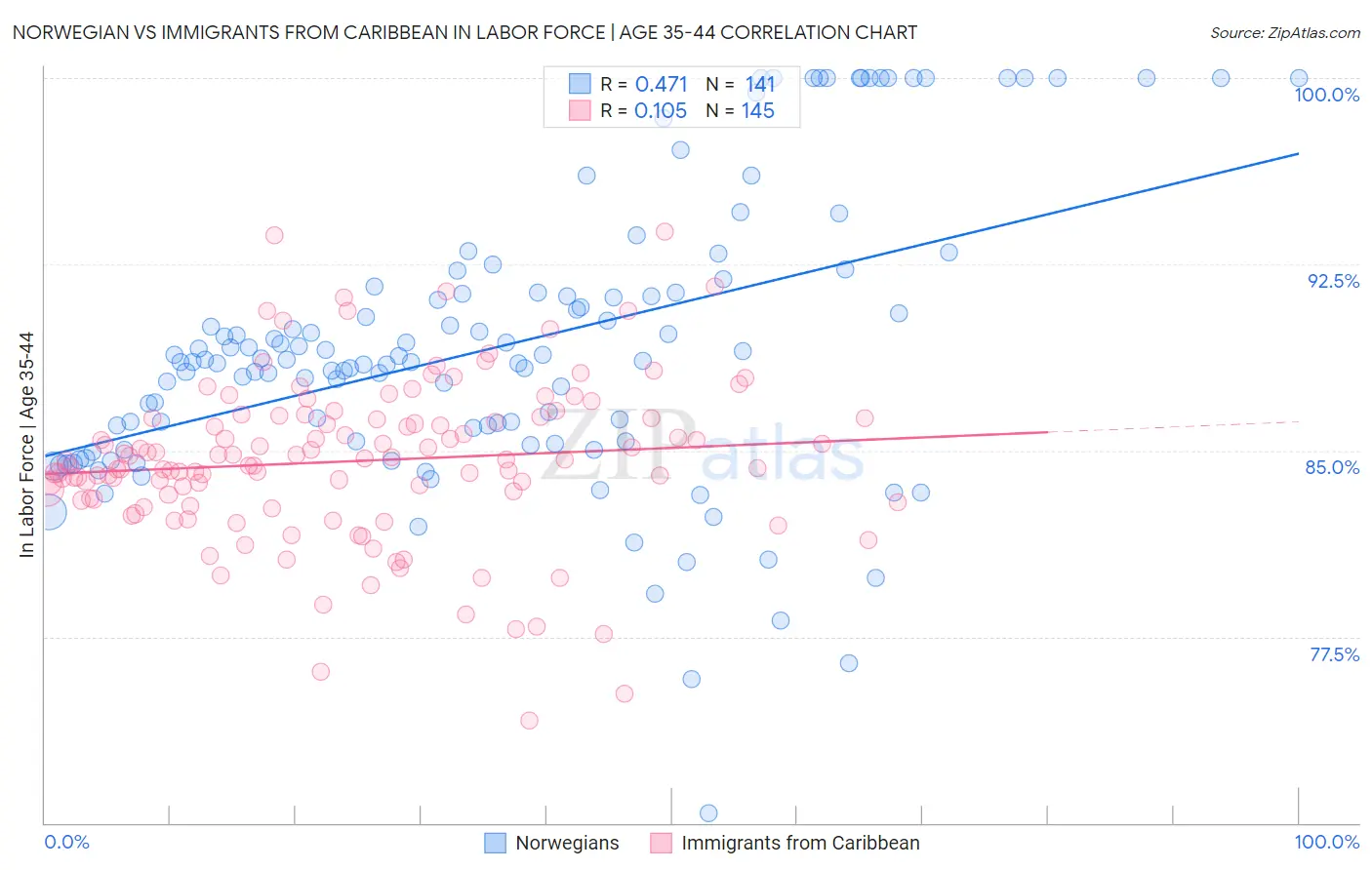 Norwegian vs Immigrants from Caribbean In Labor Force | Age 35-44