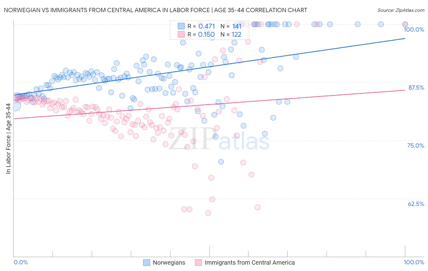 Norwegian vs Immigrants from Central America In Labor Force | Age 35-44