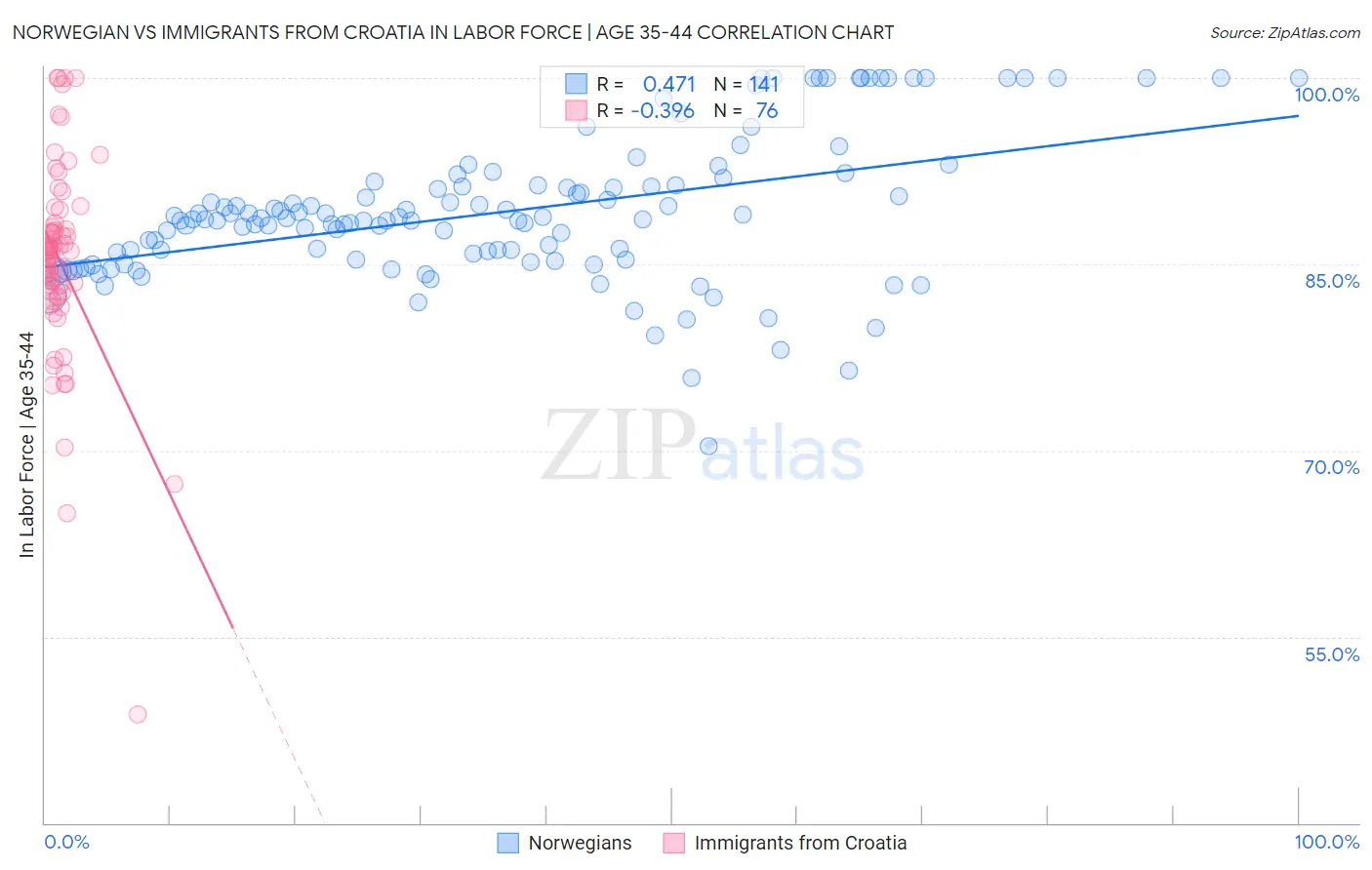 Norwegian vs Immigrants from Croatia In Labor Force | Age 35-44