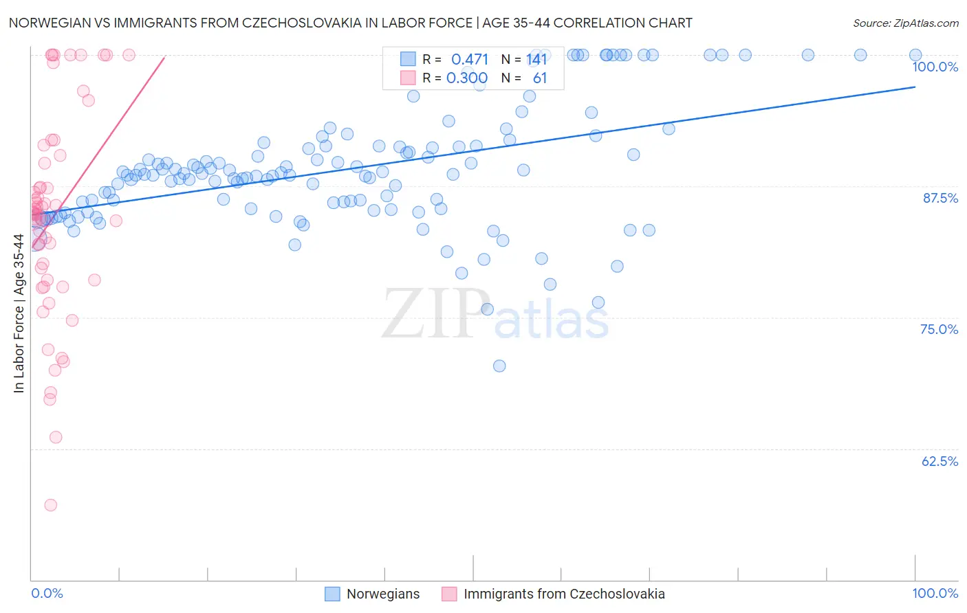 Norwegian vs Immigrants from Czechoslovakia In Labor Force | Age 35-44