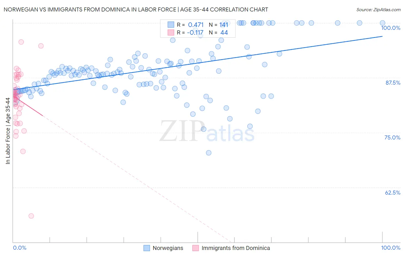 Norwegian vs Immigrants from Dominica In Labor Force | Age 35-44