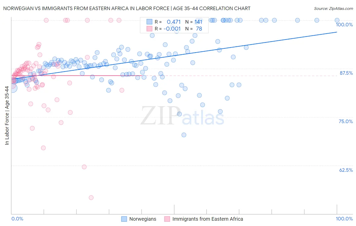 Norwegian vs Immigrants from Eastern Africa In Labor Force | Age 35-44