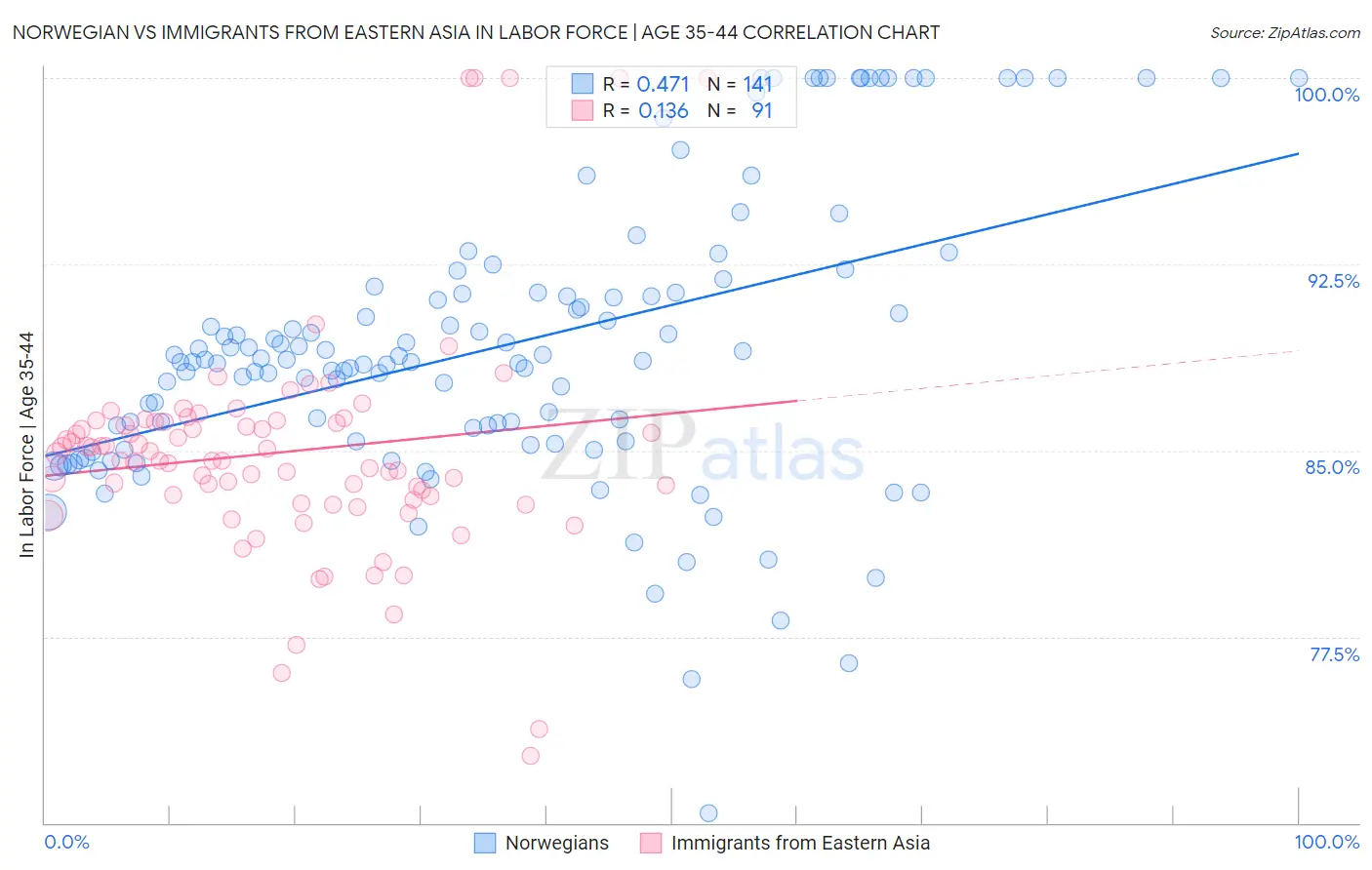 Norwegian vs Immigrants from Eastern Asia In Labor Force | Age 35-44