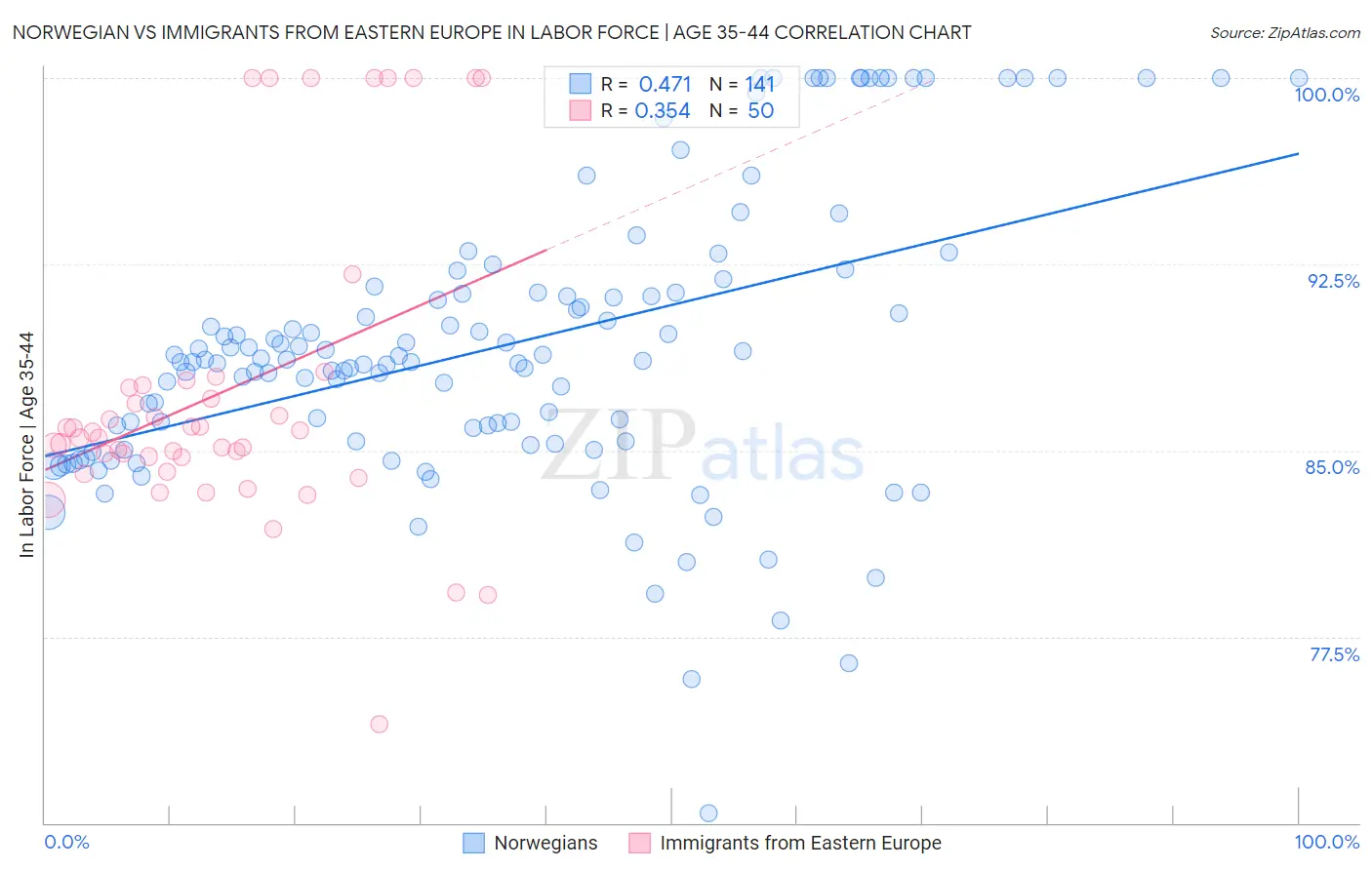 Norwegian vs Immigrants from Eastern Europe In Labor Force | Age 35-44