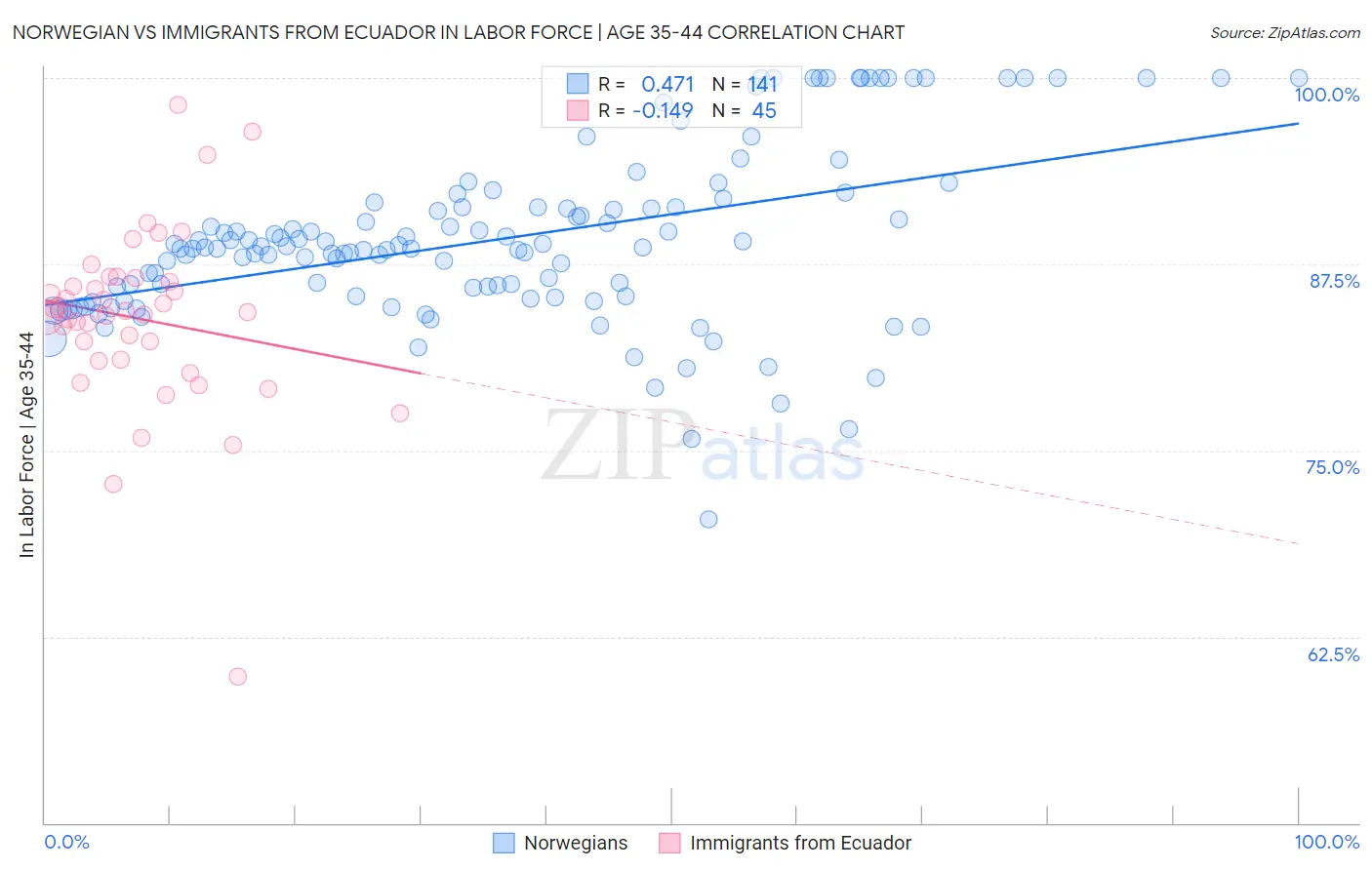 Norwegian vs Immigrants from Ecuador In Labor Force | Age 35-44