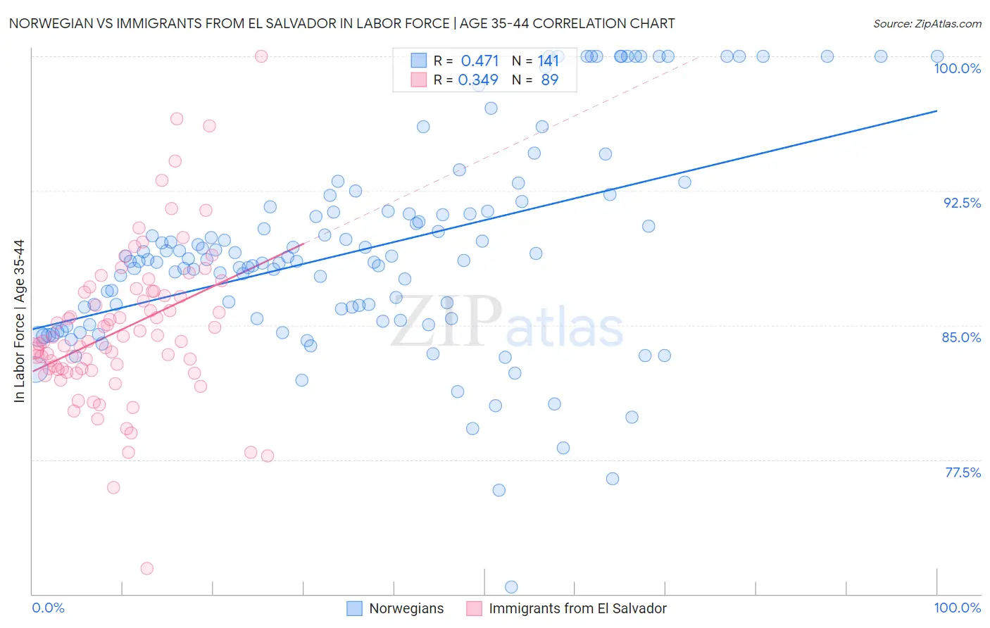 Norwegian vs Immigrants from El Salvador In Labor Force | Age 35-44