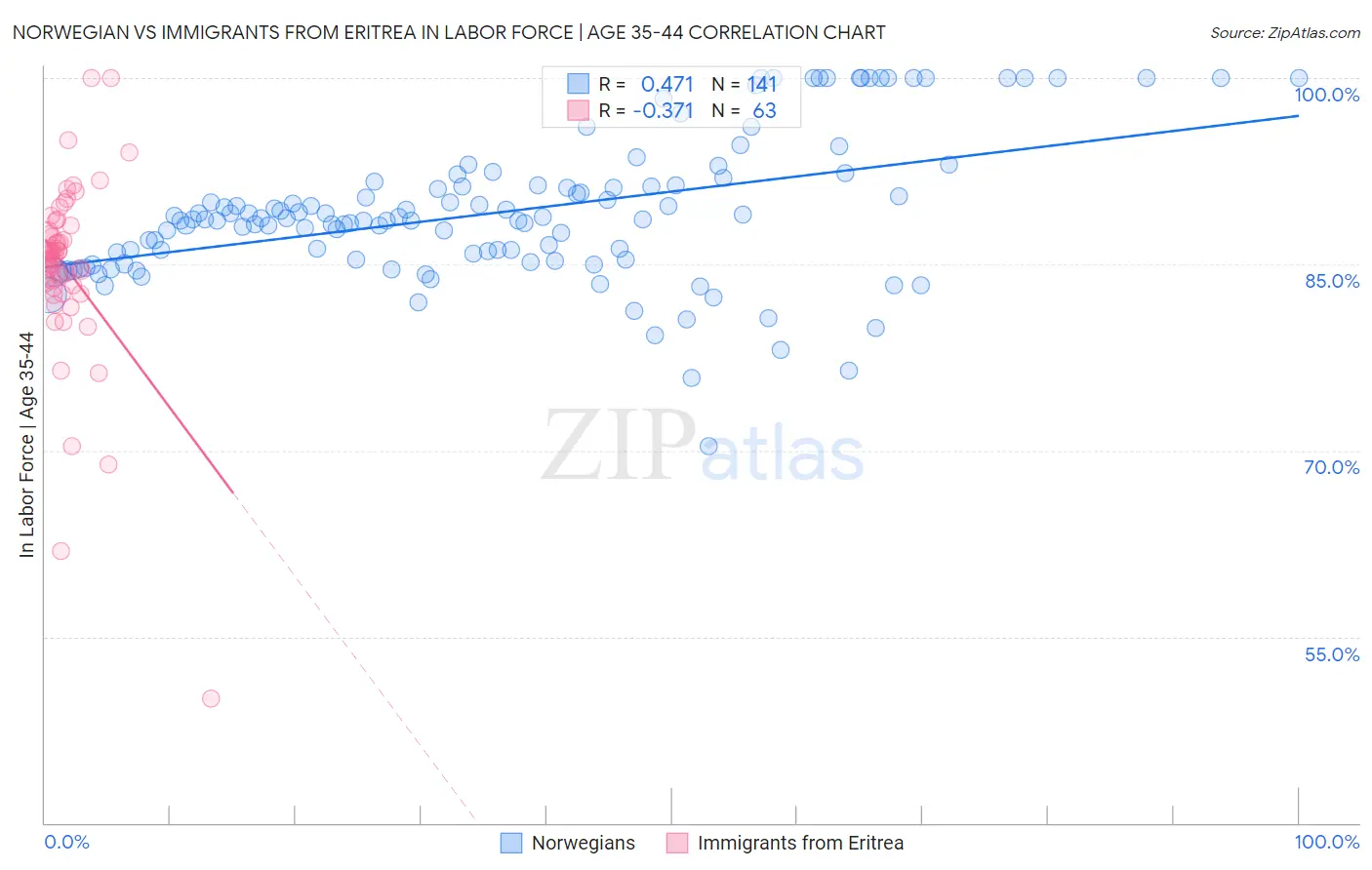 Norwegian vs Immigrants from Eritrea In Labor Force | Age 35-44