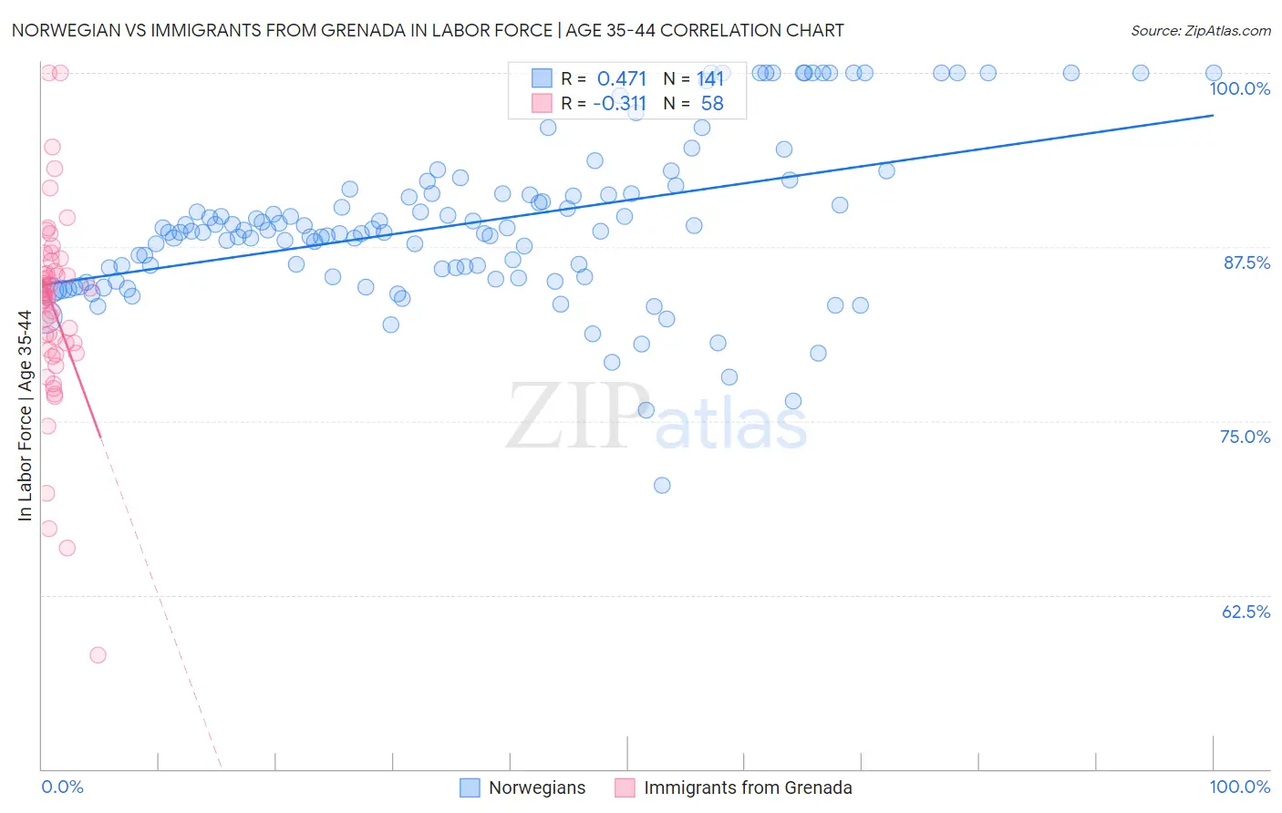 Norwegian vs Immigrants from Grenada In Labor Force | Age 35-44