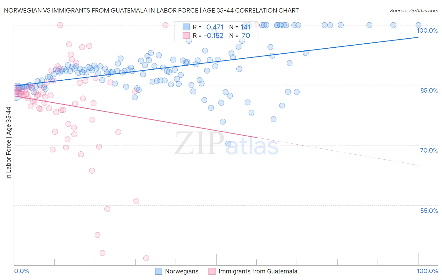 Norwegian vs Immigrants from Guatemala In Labor Force | Age 35-44