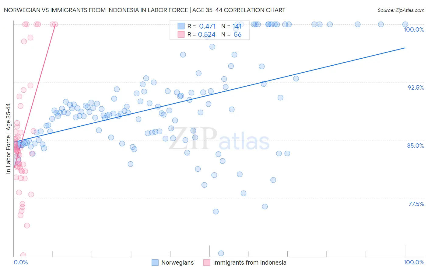 Norwegian vs Immigrants from Indonesia In Labor Force | Age 35-44