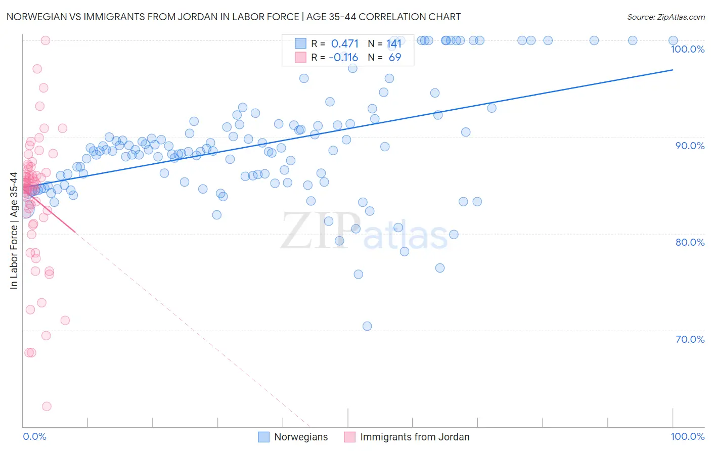 Norwegian vs Immigrants from Jordan In Labor Force | Age 35-44