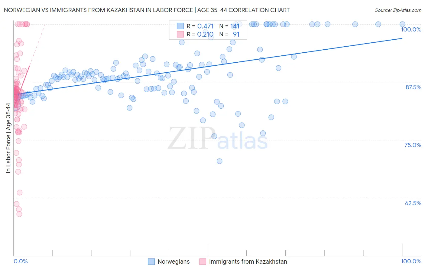 Norwegian vs Immigrants from Kazakhstan In Labor Force | Age 35-44