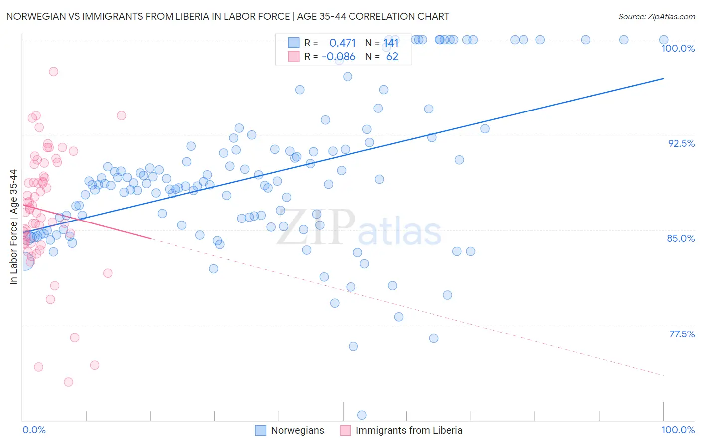 Norwegian vs Immigrants from Liberia In Labor Force | Age 35-44