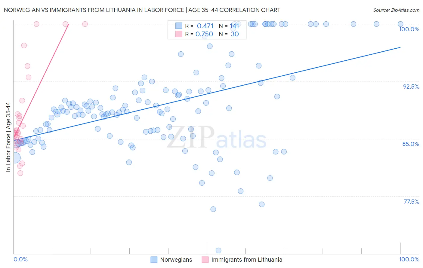 Norwegian vs Immigrants from Lithuania In Labor Force | Age 35-44