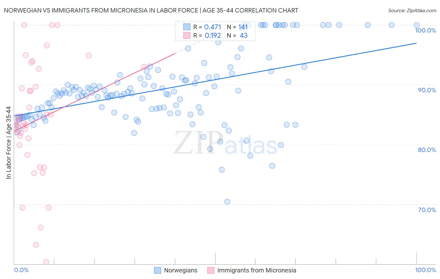 Norwegian vs Immigrants from Micronesia In Labor Force | Age 35-44