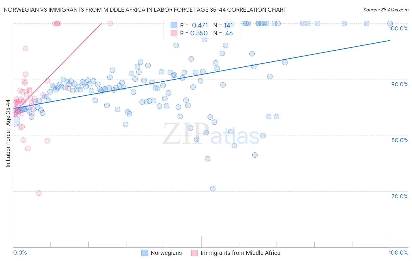 Norwegian vs Immigrants from Middle Africa In Labor Force | Age 35-44