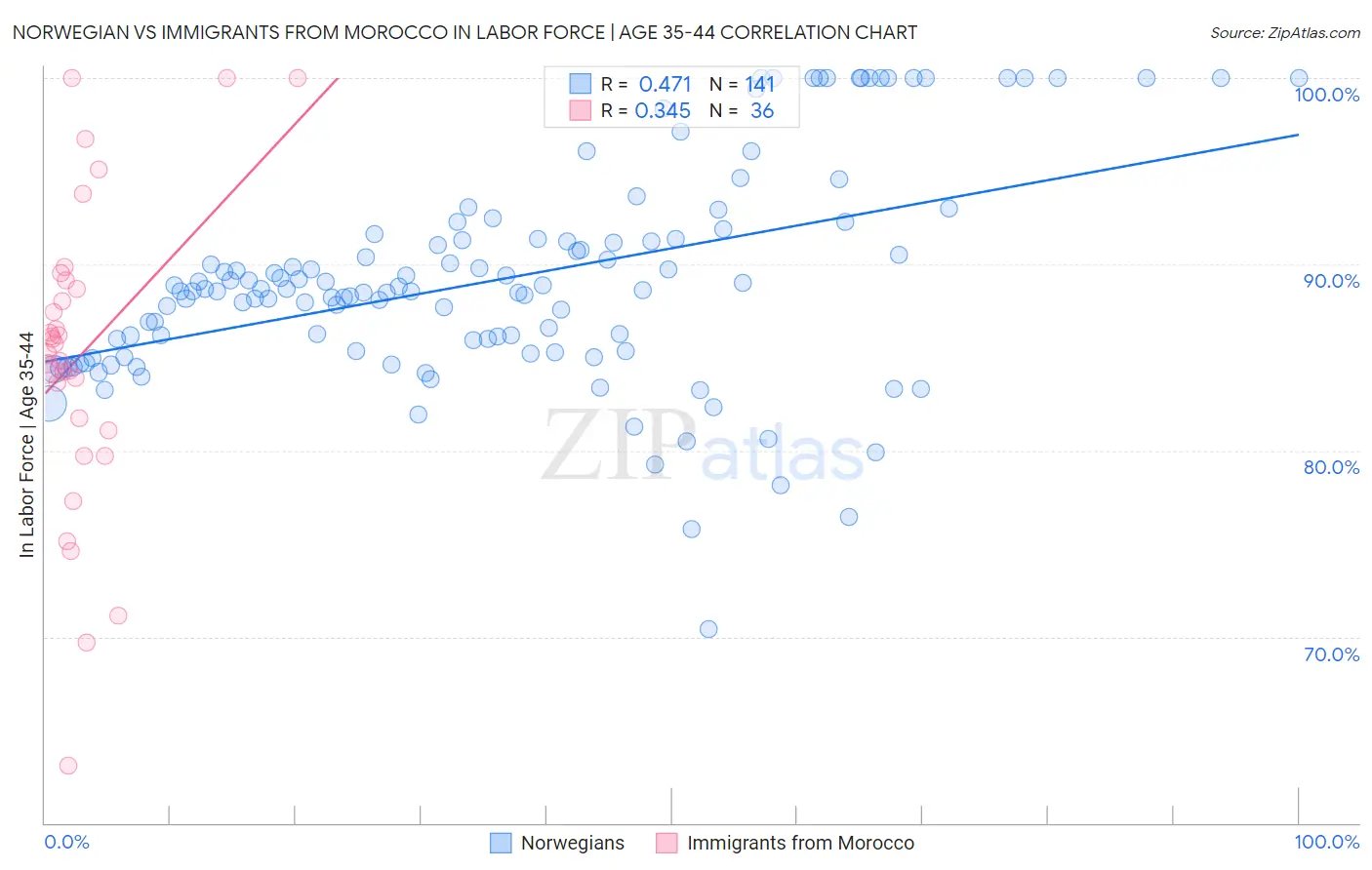 Norwegian vs Immigrants from Morocco In Labor Force | Age 35-44