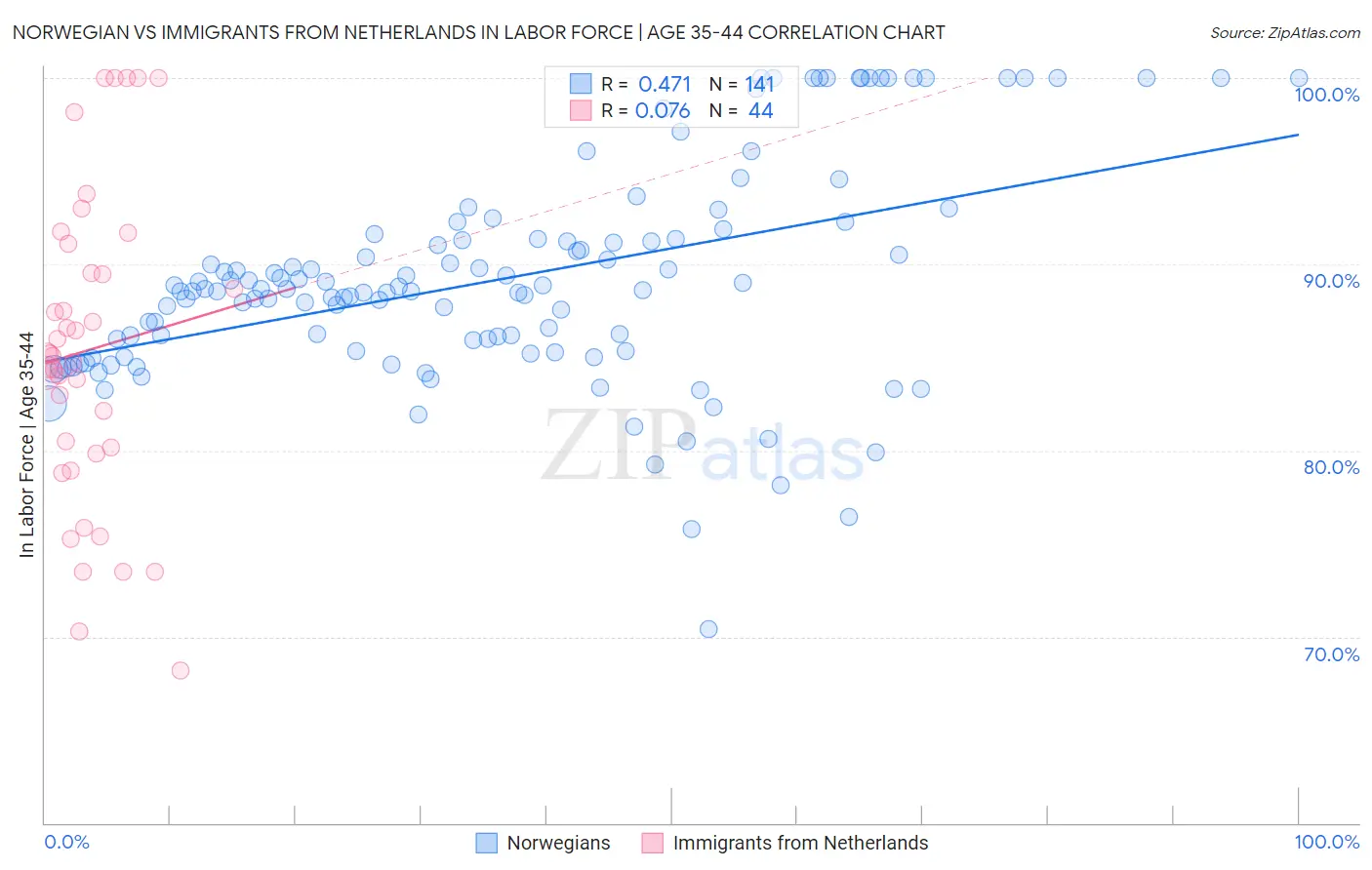 Norwegian vs Immigrants from Netherlands In Labor Force | Age 35-44