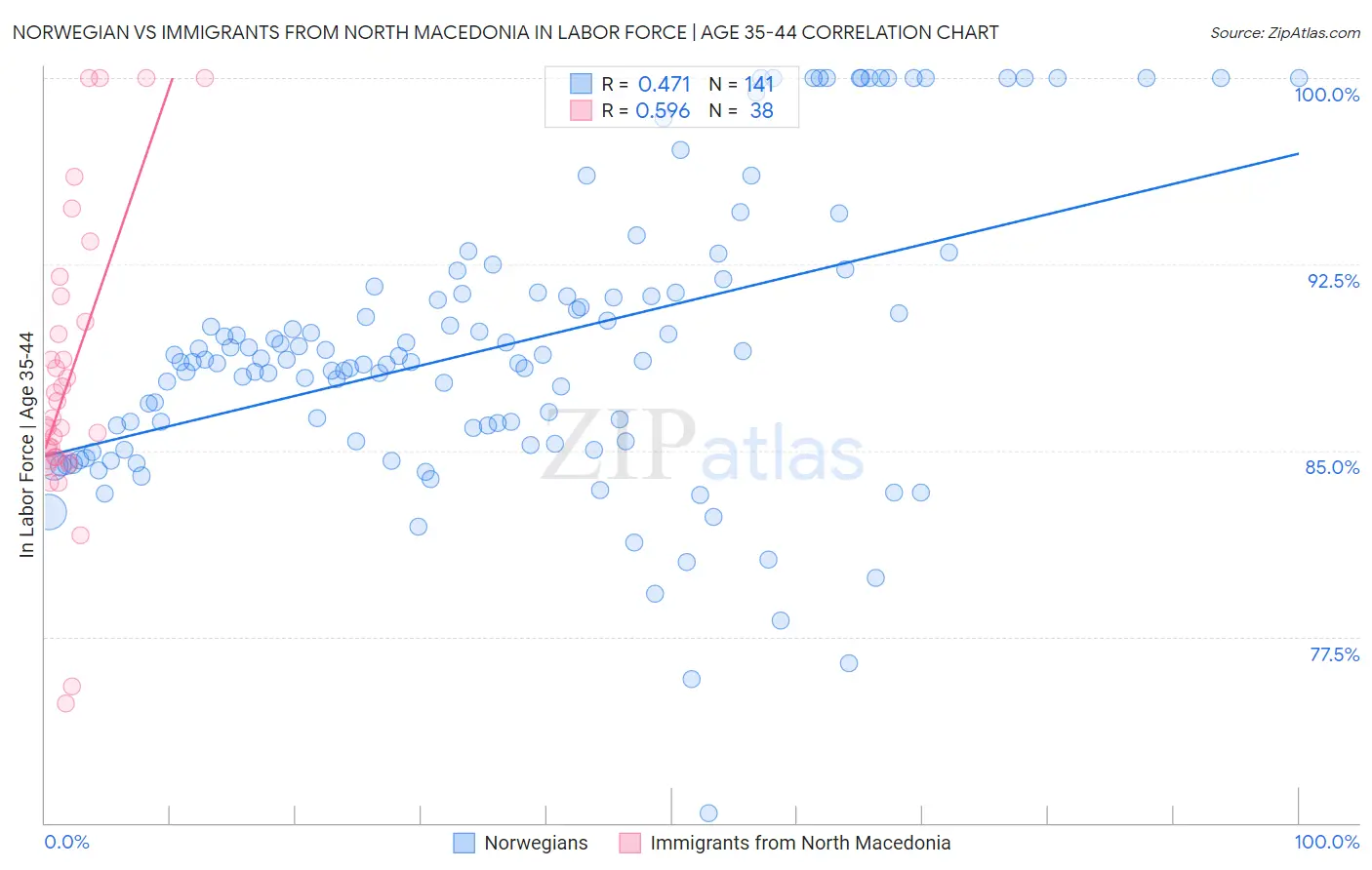 Norwegian vs Immigrants from North Macedonia In Labor Force | Age 35-44