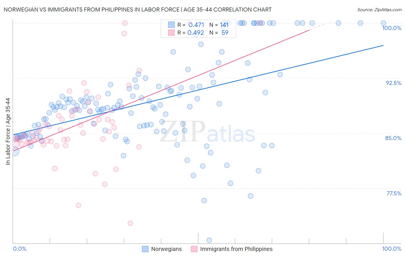 Norwegian vs Immigrants from Philippines In Labor Force | Age 35-44