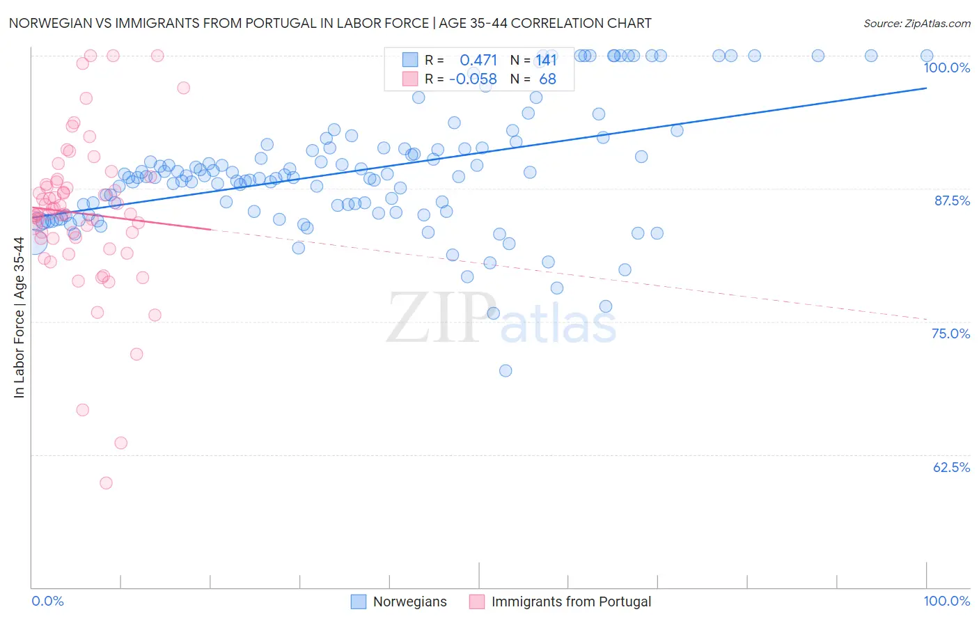 Norwegian vs Immigrants from Portugal In Labor Force | Age 35-44