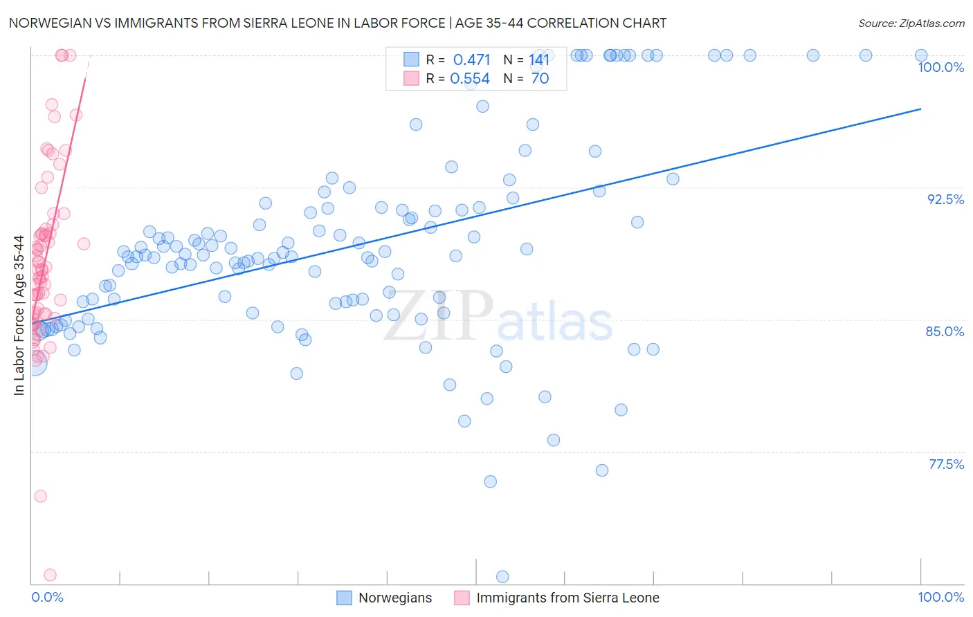Norwegian vs Immigrants from Sierra Leone In Labor Force | Age 35-44