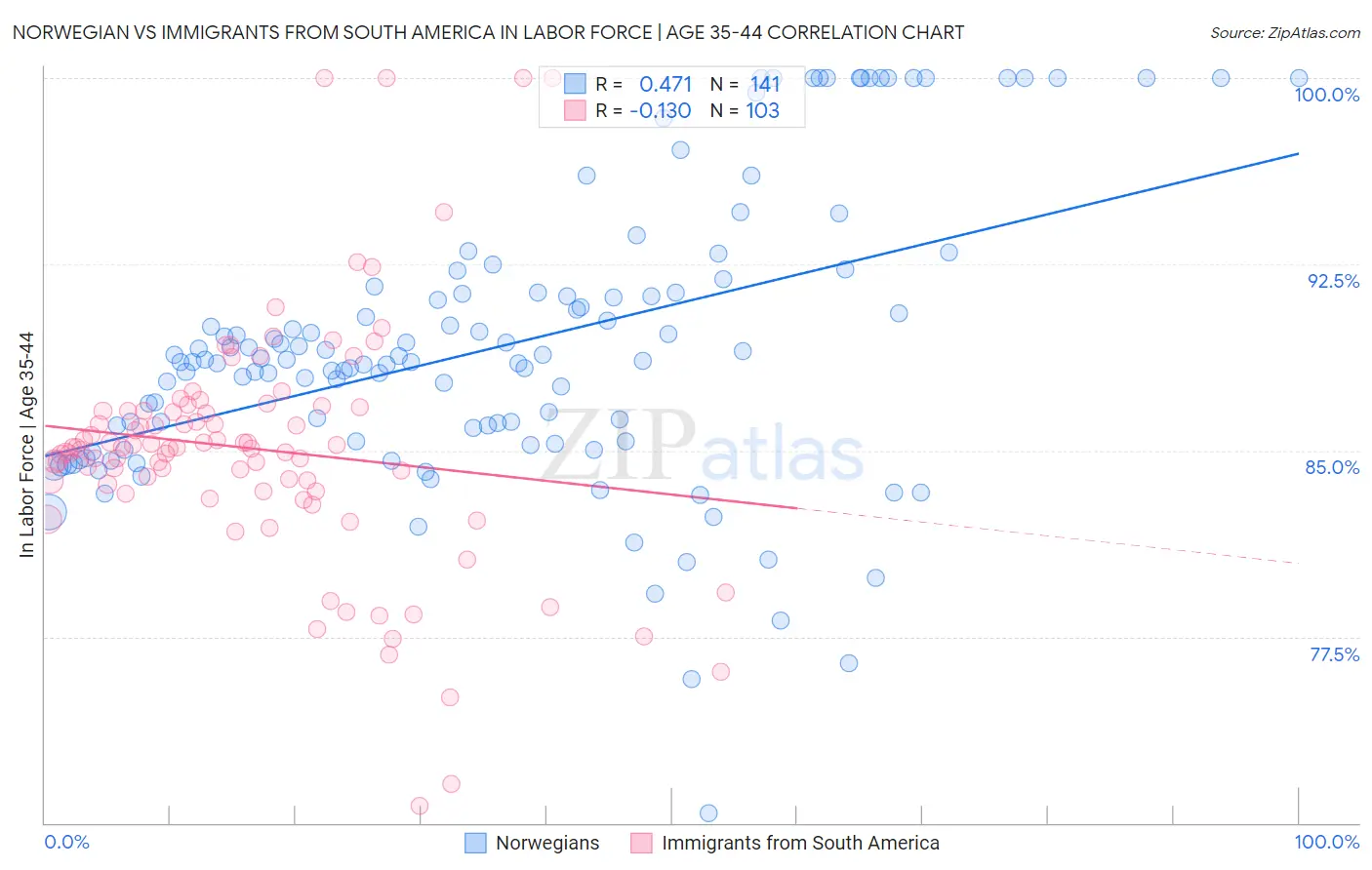 Norwegian vs Immigrants from South America In Labor Force | Age 35-44