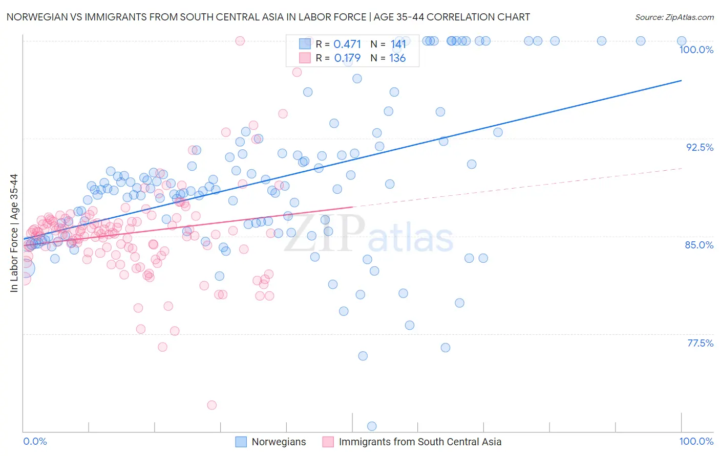 Norwegian vs Immigrants from South Central Asia In Labor Force | Age 35-44