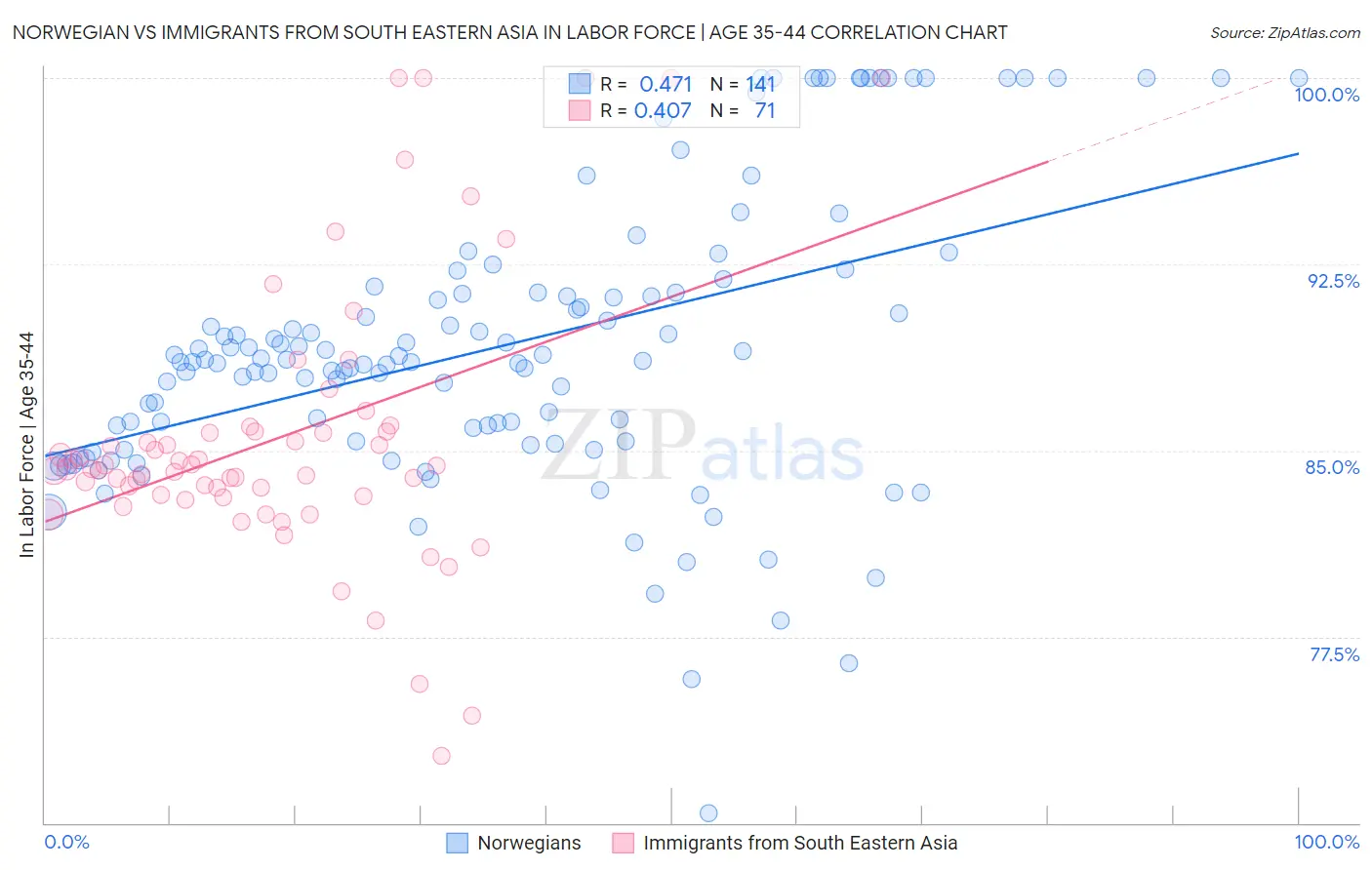 Norwegian vs Immigrants from South Eastern Asia In Labor Force | Age 35-44