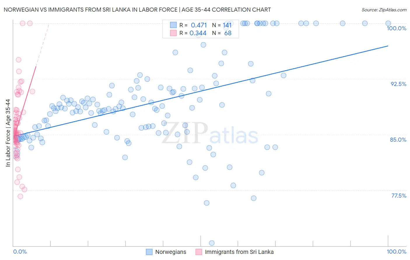 Norwegian vs Immigrants from Sri Lanka In Labor Force | Age 35-44