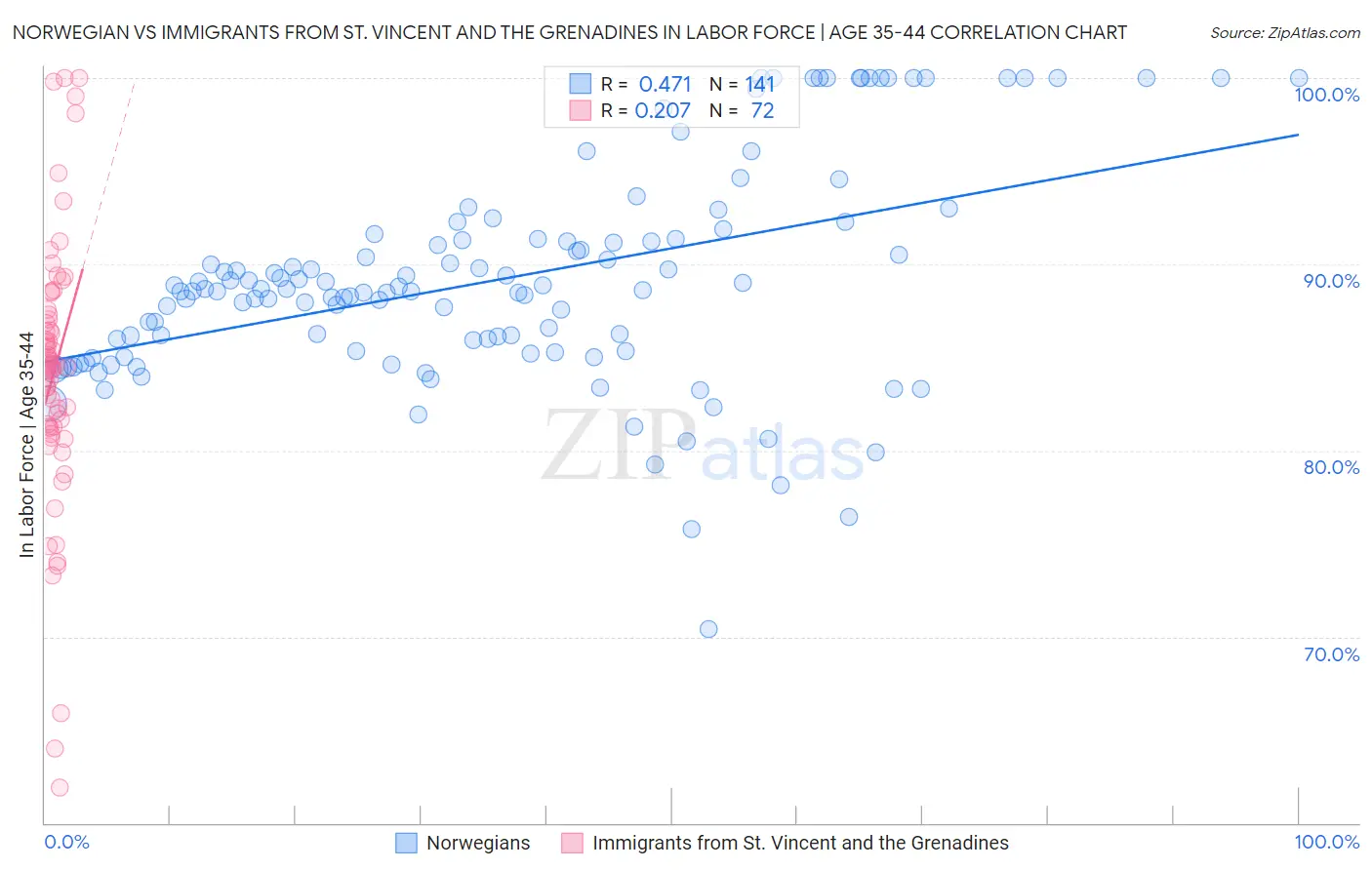 Norwegian vs Immigrants from St. Vincent and the Grenadines In Labor Force | Age 35-44