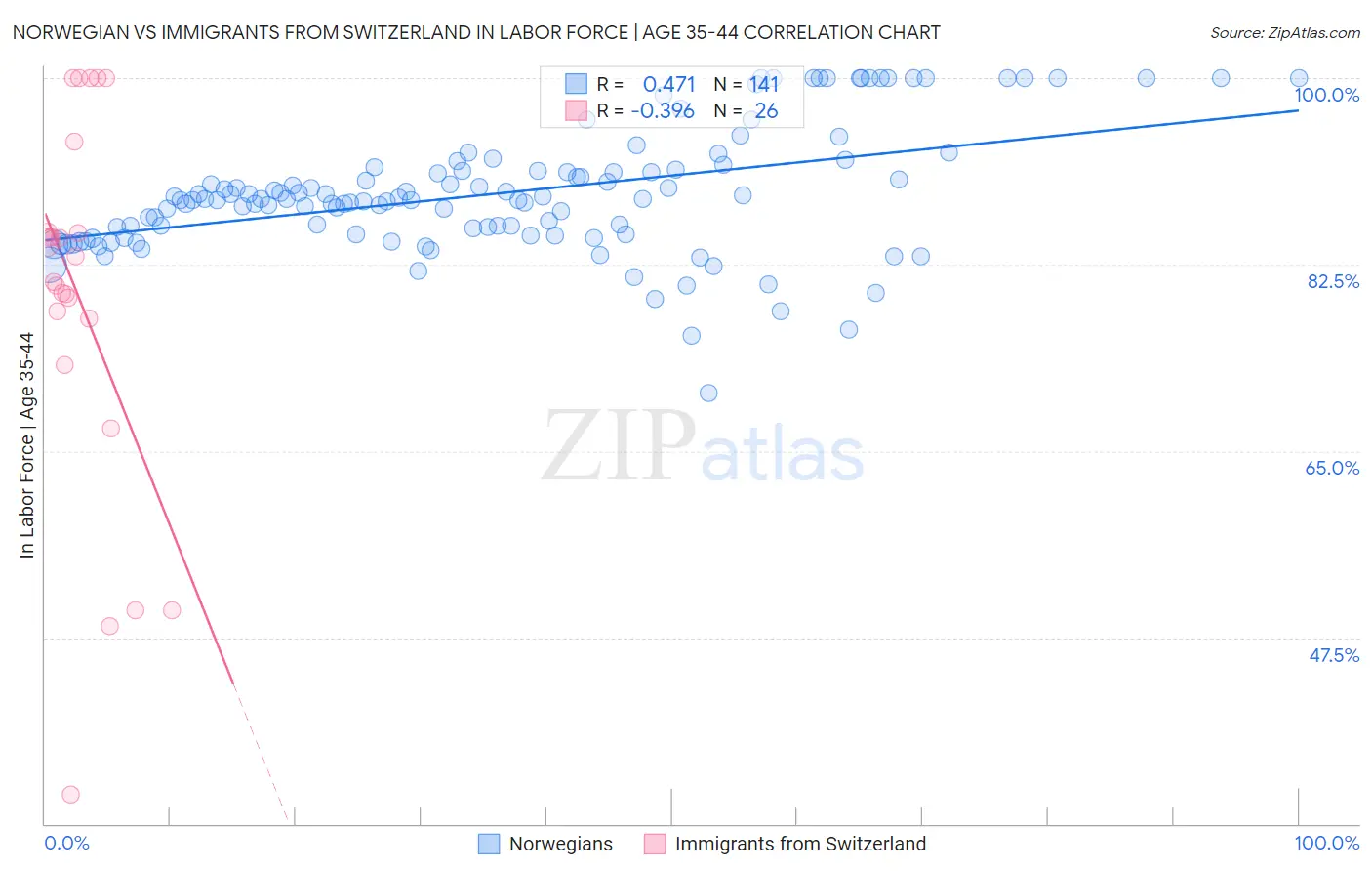 Norwegian vs Immigrants from Switzerland In Labor Force | Age 35-44