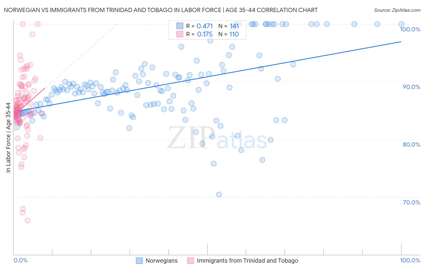 Norwegian vs Immigrants from Trinidad and Tobago In Labor Force | Age 35-44