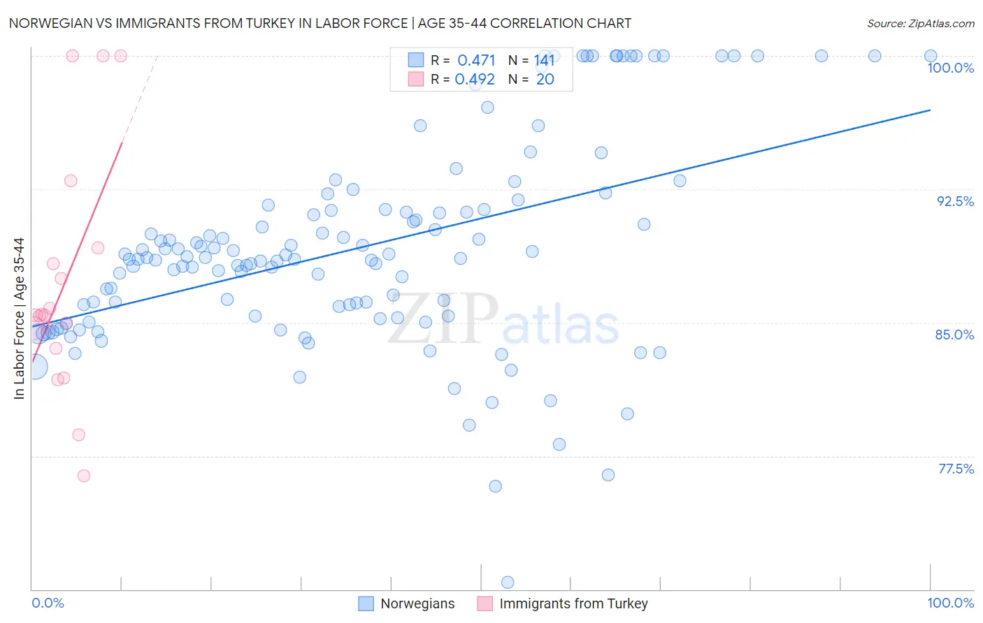 Norwegian vs Immigrants from Turkey In Labor Force | Age 35-44