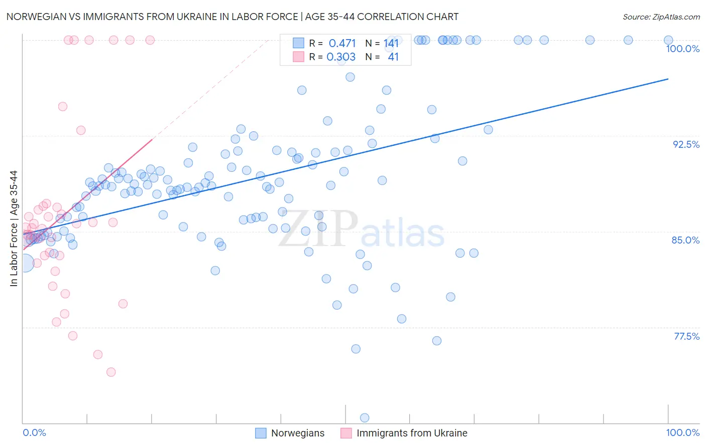 Norwegian vs Immigrants from Ukraine In Labor Force | Age 35-44