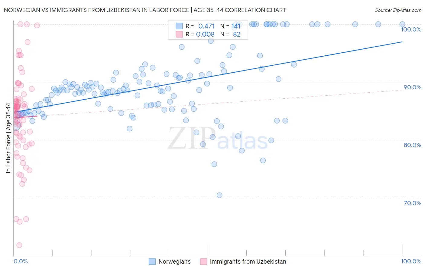 Norwegian vs Immigrants from Uzbekistan In Labor Force | Age 35-44